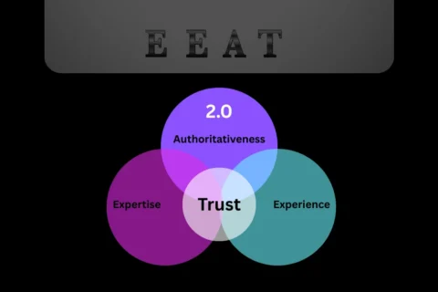 Diagram showing Google EEAT 2.0 framework with intersecting circles of Expertise, Experience, Authoritativeness, and Trust in the center. A visual representation of Google's updated content quality guidelines.