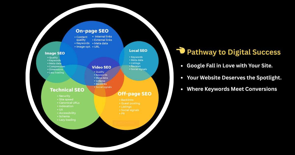 Venn diagram illustrating different types of SEO strategies including on-page SEO, off-page SEO, technical SEO, local SEO, image SEO, and video SEO with pathway to digital success slogans.